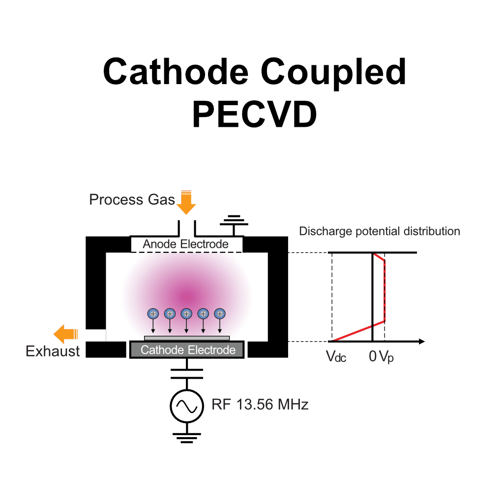 Cathode Coupled PECVD Diagram showing reaction chamber